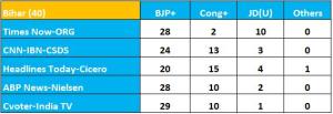 2014 Lok Sabha Elections Exit Polls _ Bihar