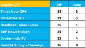 2014 Lok Sabha Elections Exit Polls _ Gujarat
