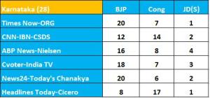 2014 Lok Sabha Elections Exit Polls _ Karnataka