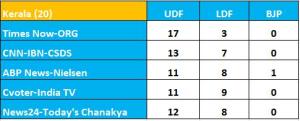 2014 Lok Sabha Elections Exit Polls _ Kerala