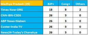 2014 Lok Sabha Elections Exit Polls _ Madhya Pradesh