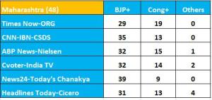 2014 Lok Sabha Elections Exit Polls _ Maharashtra