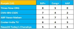 2014 Lok Sabha Elections Exit Polls _ Punjab