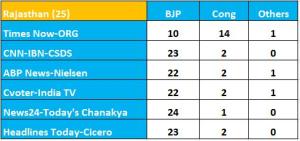 2014 Lok Sabha Elections Exit Polls _ Rajasthan