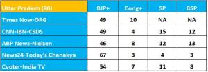 2014 Lok Sabha Elections Exit Polls _ Uttar Pradesh