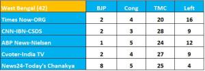 2014 Lok Sabha Elections Exit Polls _ West Bengal